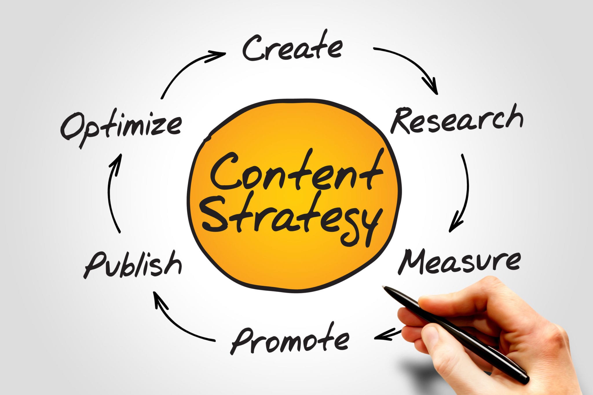 content marketing