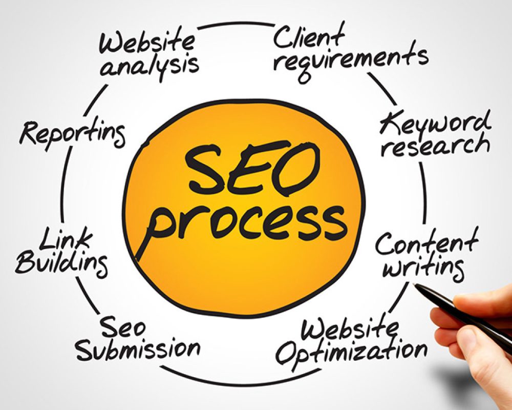 SEO Company Toronto